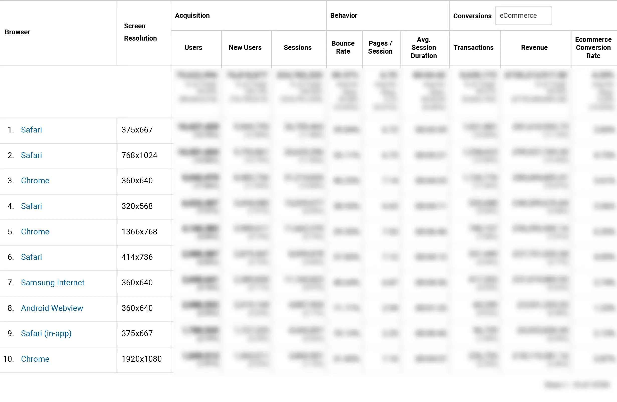 Analytics data detailing device dimension & browser popularity