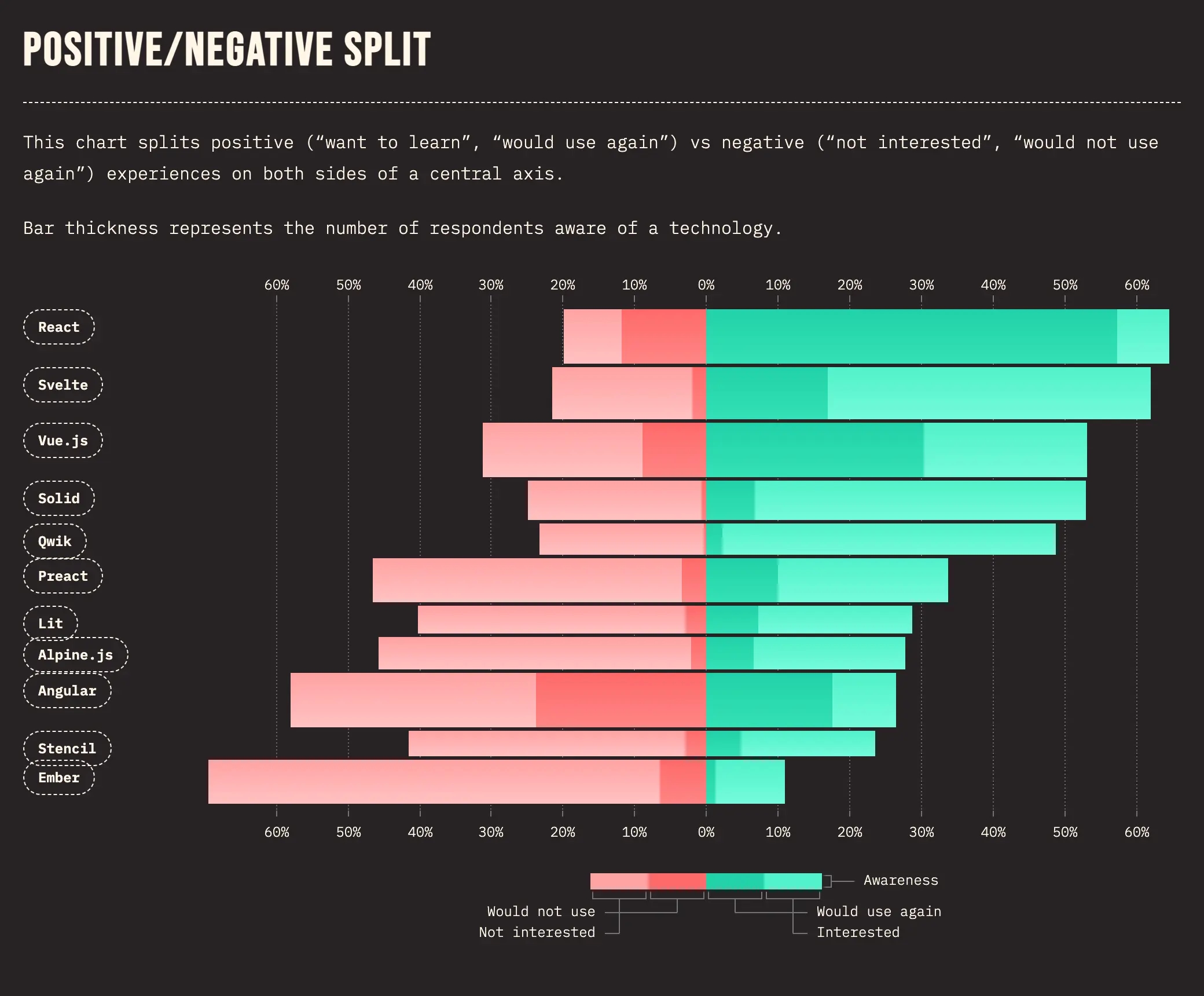 Positive/Negative split chart - State of JS 2022