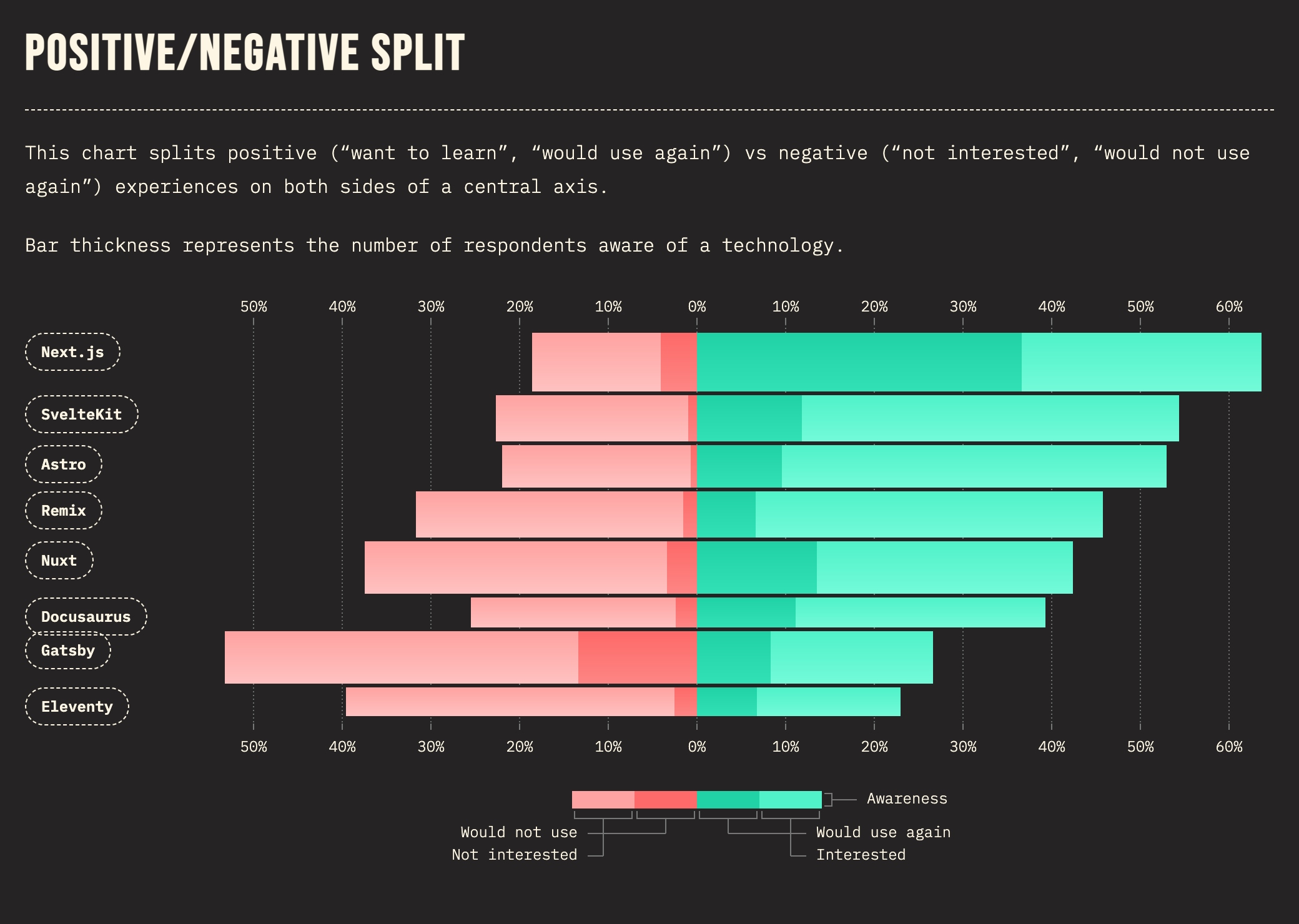 Positive/Negative split chart - State of JS 2022